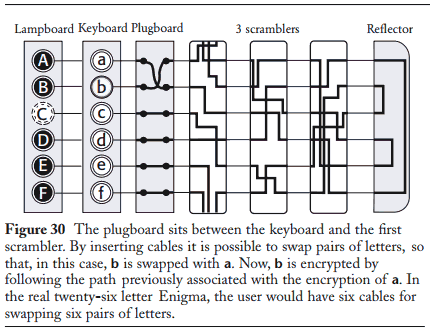 Simplified version of Enigma